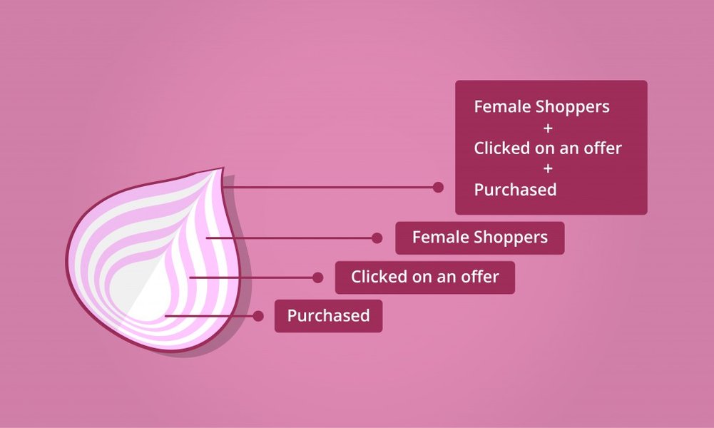 [eCommerce] Bracketed Segmentation: Peeling Away The Layers