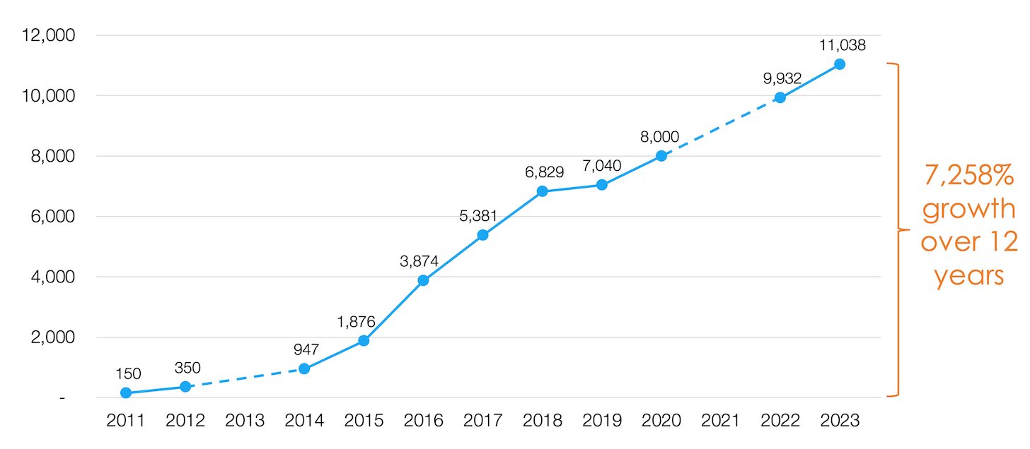 Martech Landscape Growth 