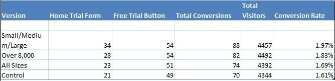 Results Buildium VWO case study