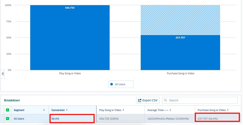 screenshot of showing the overall conversion rate in Amplitude Funnel