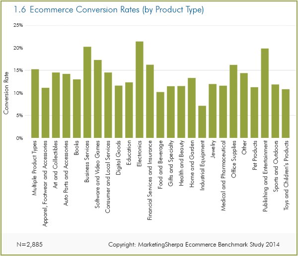 conversion rate audit