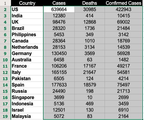 How to Create A Heatmap in Excel (Image 03) - Selecting the data in excel for creating the heatmap