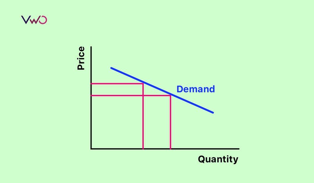 A/B Testing For Pricing & Split Testing For Pricing? –  Here is How to Do It