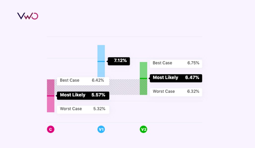 VWO SmartStats: Testing for Truth Versus Maximizing Revenue