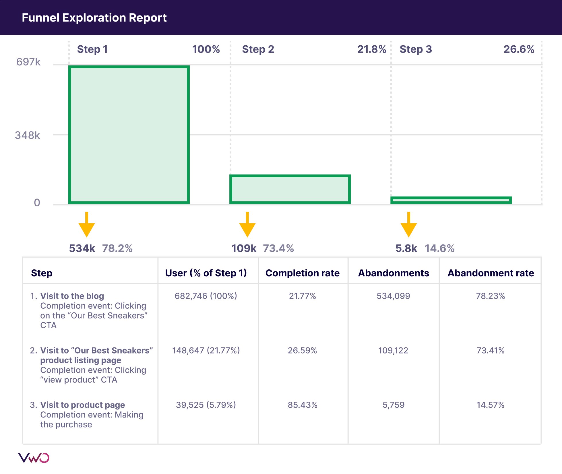 Funnel exploration report