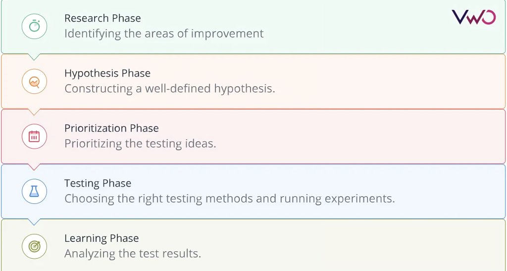 A breakdown of the CRO process cycle
