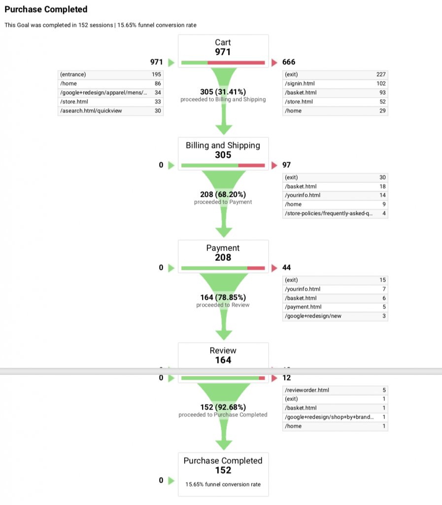 Goal Funnel Visualization