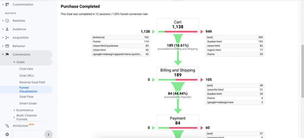 screenshot of the Google Analytics funnel visualization