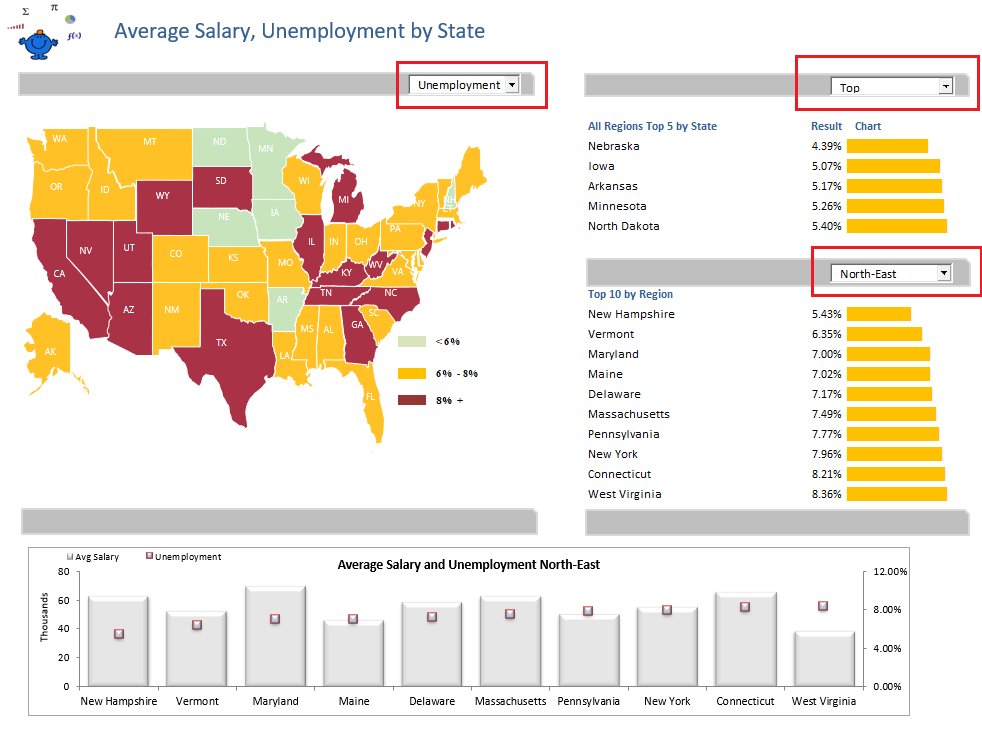 screenshot of the heatmap generated on an example data set of average salary in united states