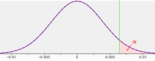 Sampling distribution for the difference between two proportions with p1=p2=.04 and n1=n2=5,000; a significance area is indicated for alpha=.05 (reliability= .95) using a one-sided test