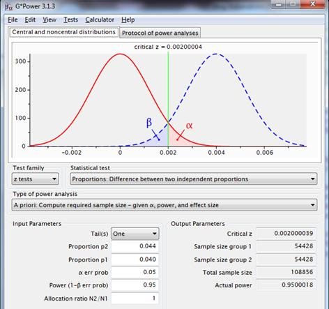 Figure 4: sampling distributions for the difference between two proportions with p1=p2=.040 (red line) and p1=.040, p2=.044 (dotted blue line), using a one-sided test, with a reliability of .95 and a power of .95. 