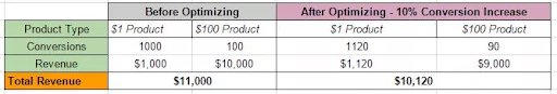 breakdown chart of results of A/B test on an ecommerce product page