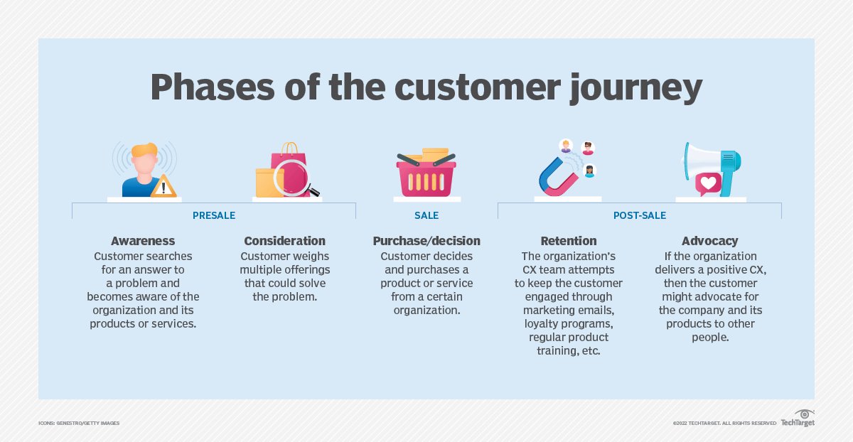 Phases Of The Customer Journey 