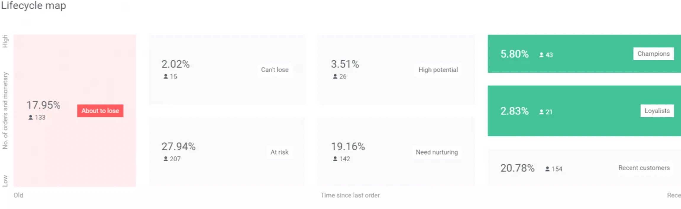 Omnisend's customer lifecycle feature