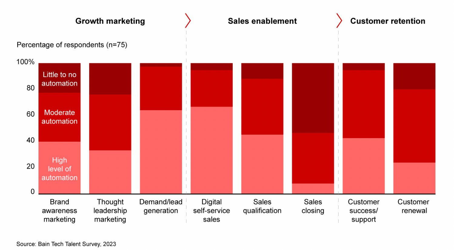 A survey by Bain & Company