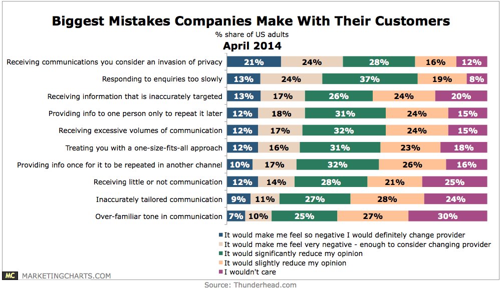 thunderhead-biggest-mistakes-companies-make-with-customers-apr2014