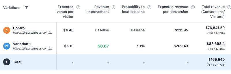 Control and Variation performance via VWO reporting dashboard