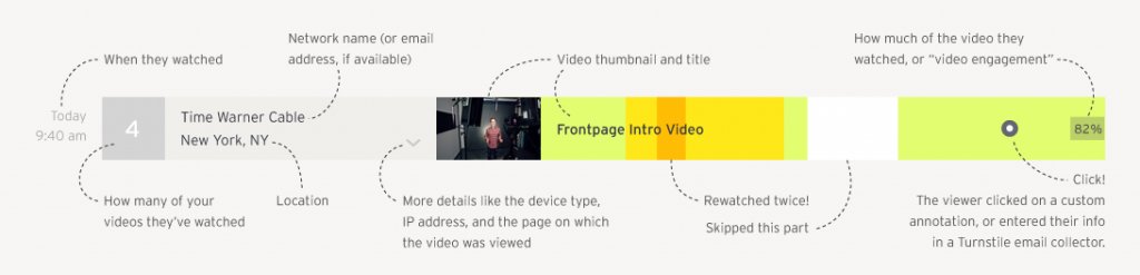 illustration of a color coded timeline for visual representation of the data from video heatmaps