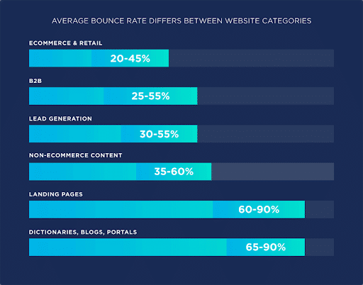 Average Bounce Rate