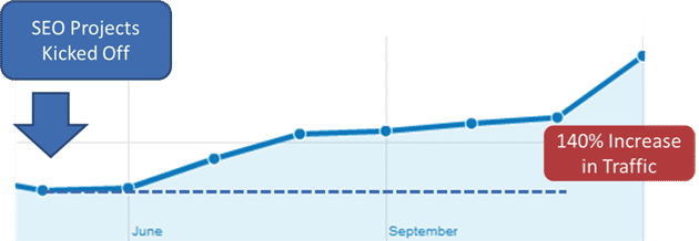 snapshot of the increase in traffic from SEO efforts