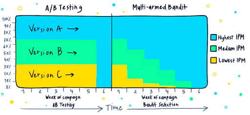 A/B Testing vs Multi Armed Bandit Testing Illustration